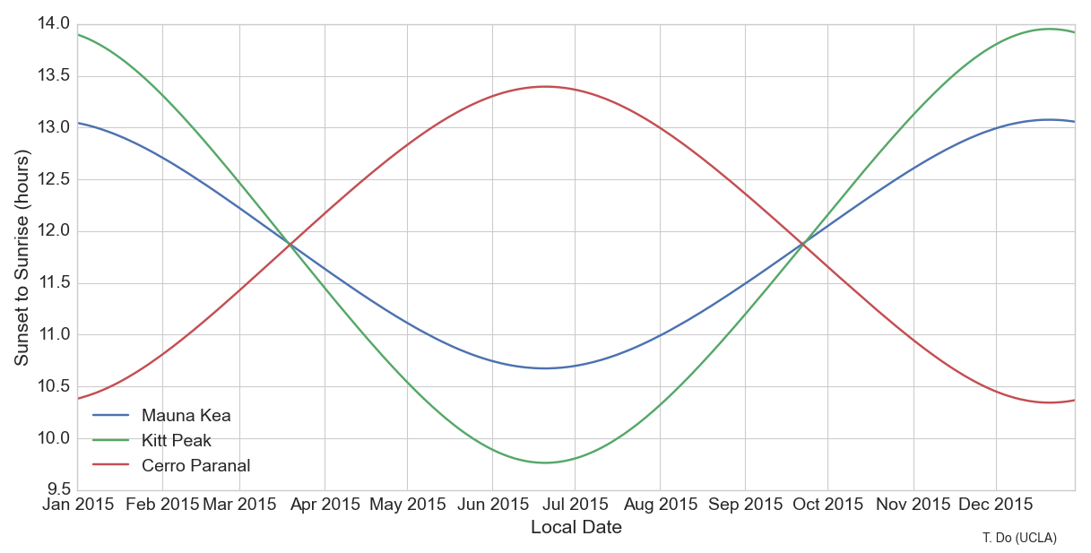 Sunrise Sunset Charts 2015