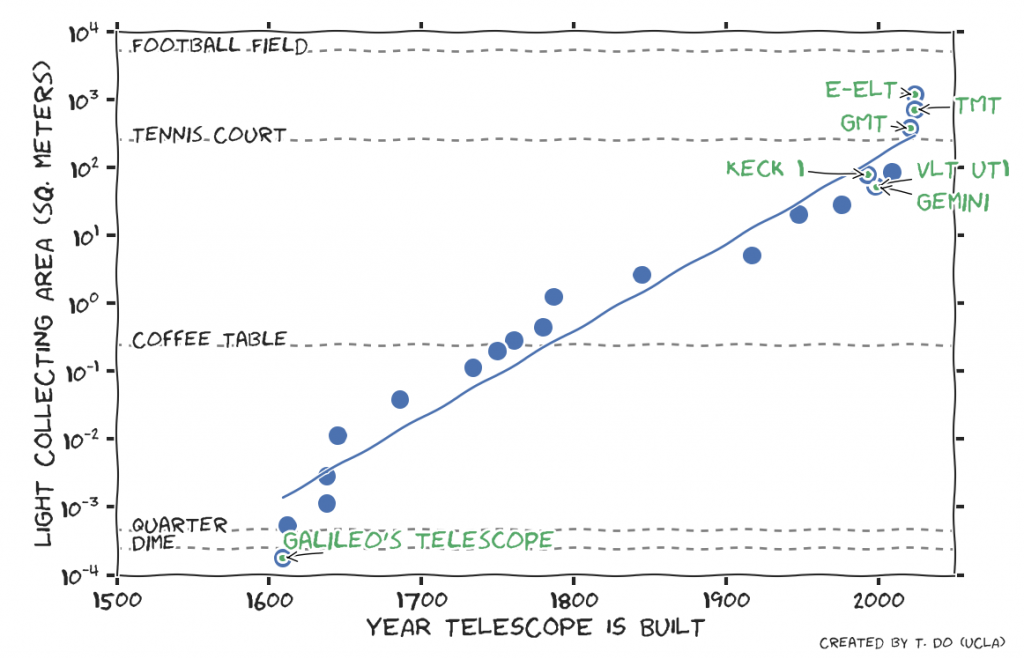 telescope_over_time