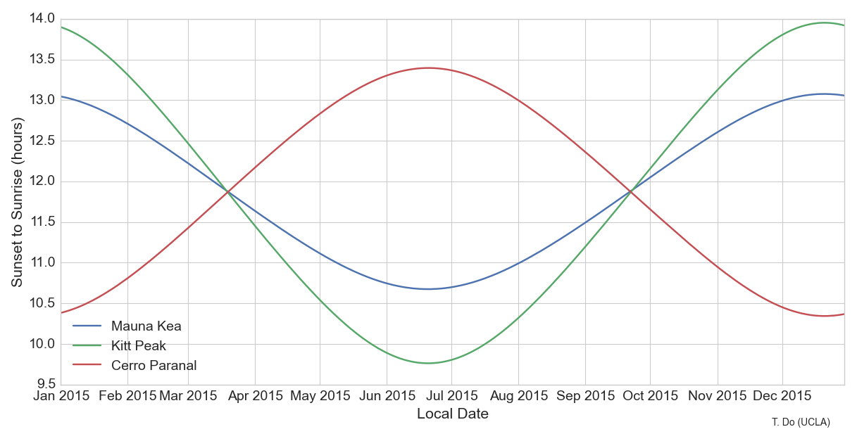 Hours Between Sunrise And Sunset At Different Observatories With Python 